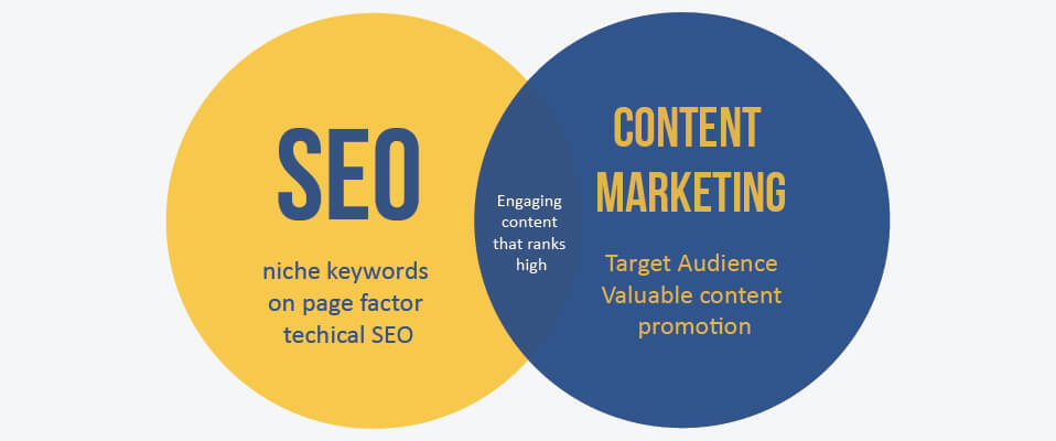 Content Marketing in SEO