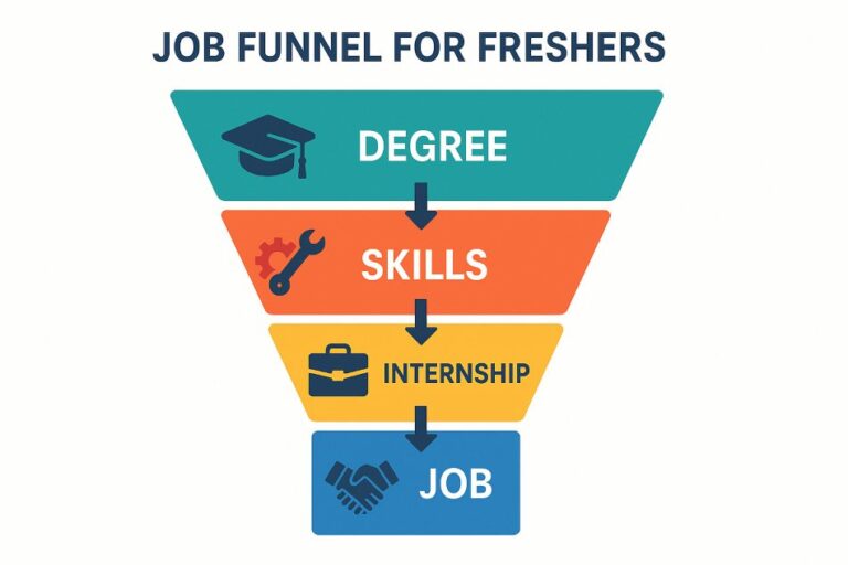 How to prepare for a Job: Master the Job Funnel by Digital Toppers, Trichy