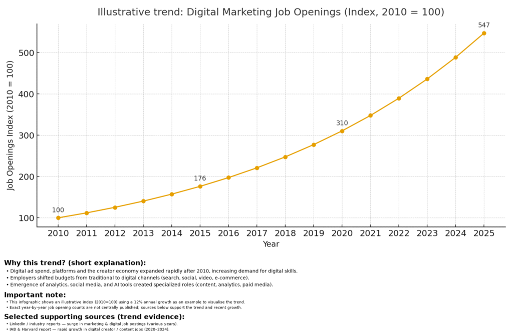 Infographic of Digital marketing job growth 2025